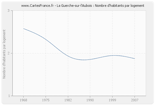 La Guerche-sur-l'Aubois : Nombre d'habitants par logement